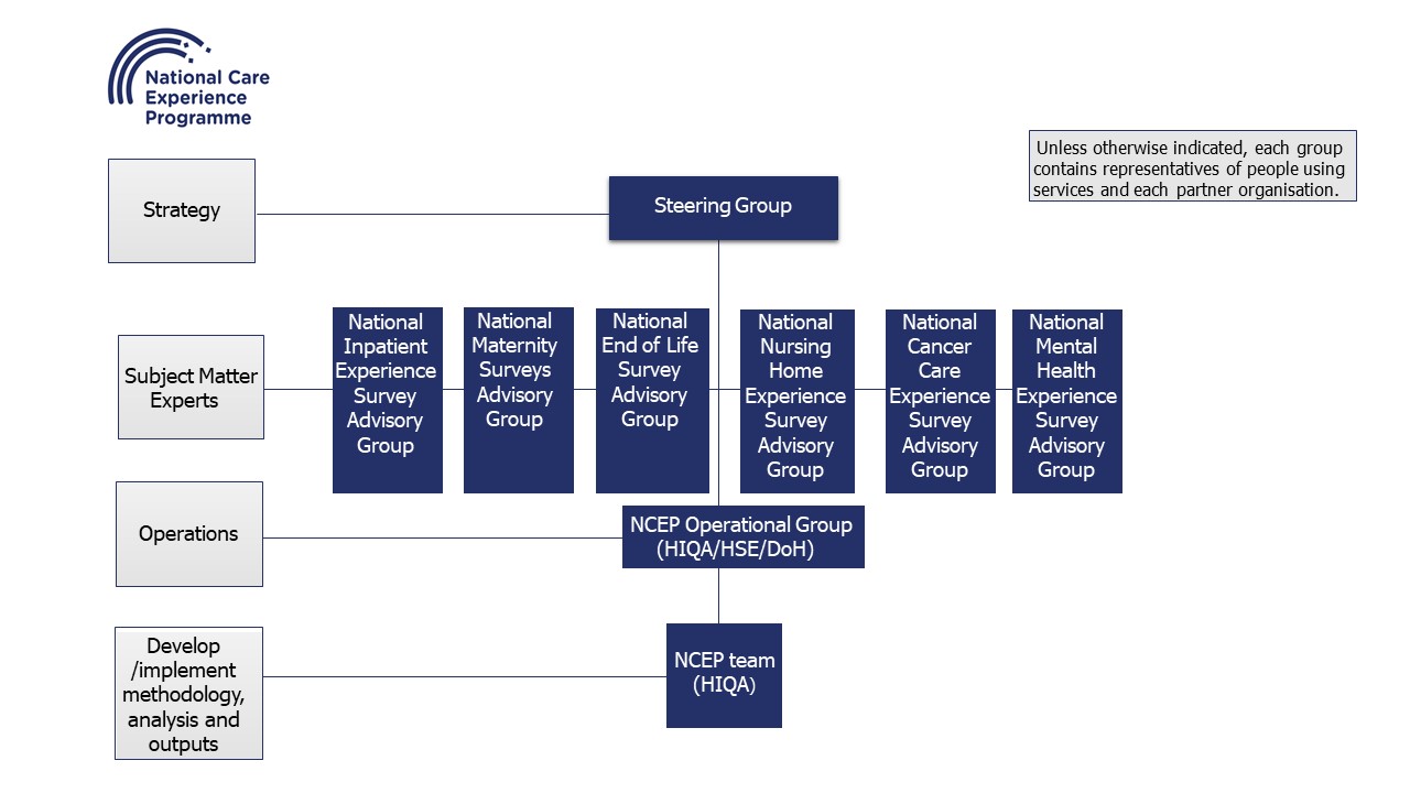 Governance Structure